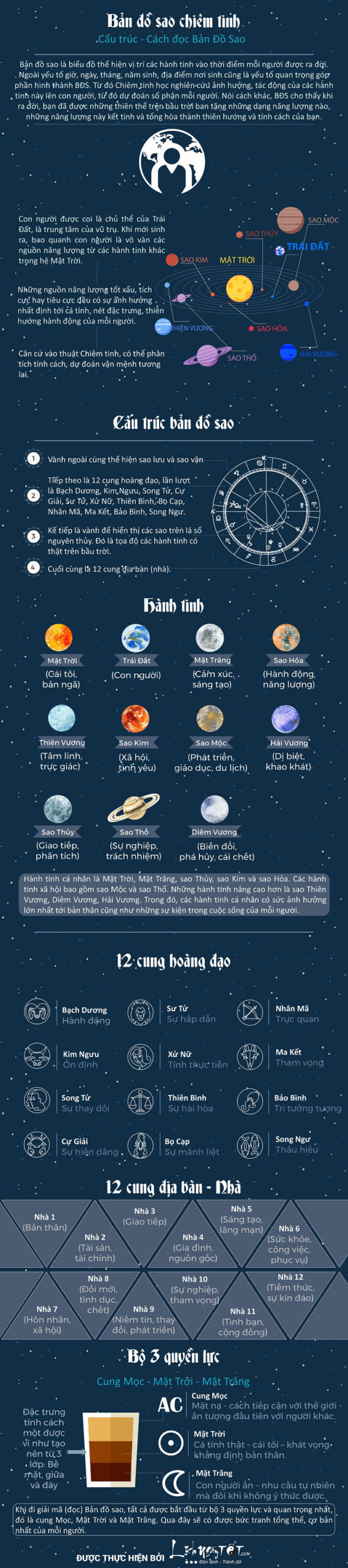 Infographic: Bản đồ sao chiêm tinh – Cấu trúc và kiến thức cơ bản