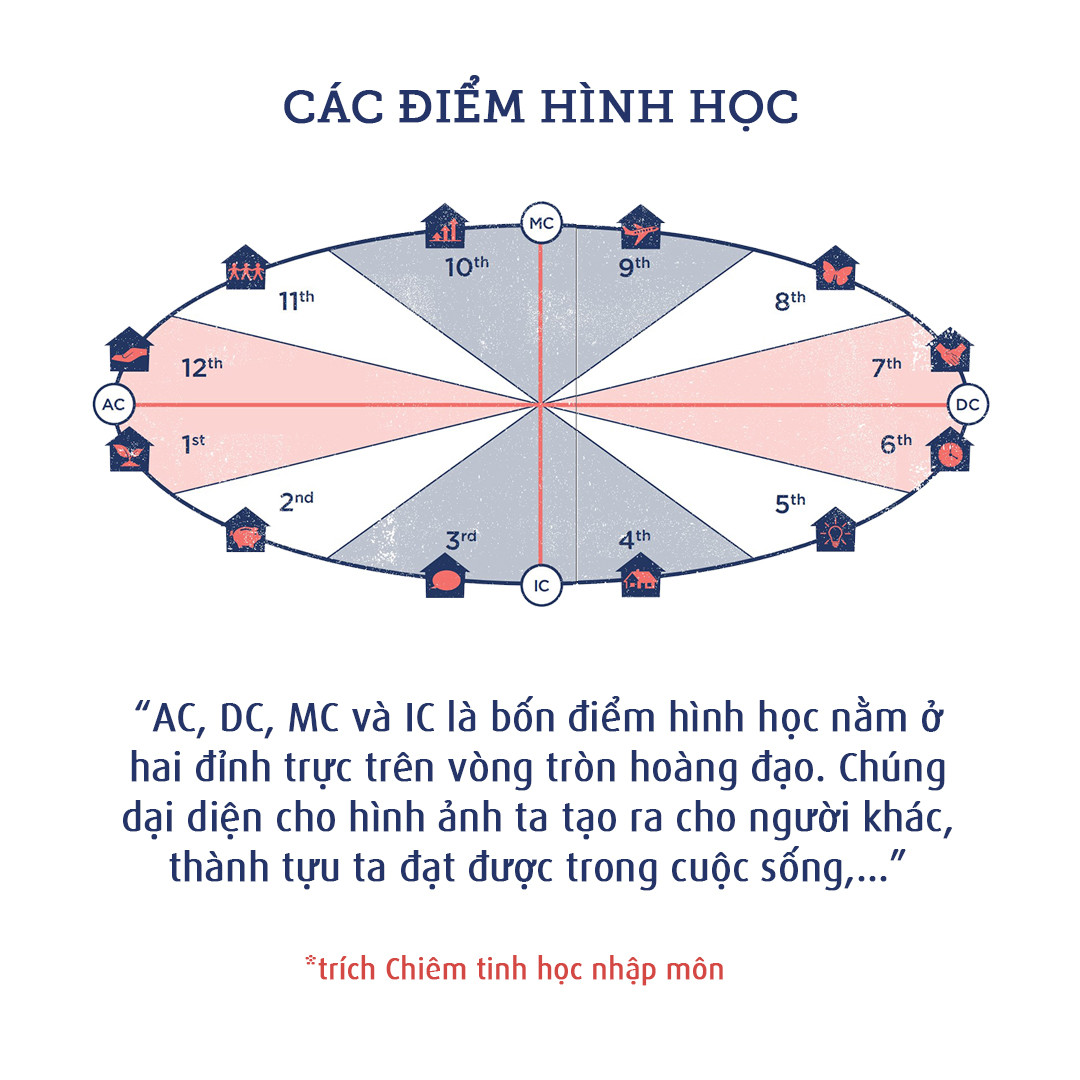 Tìm hiểu về Cung Mọc (AC) trong Chiêm Tinh Học